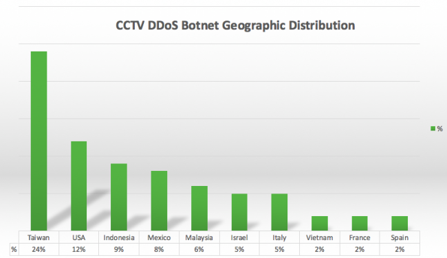 Sucuri-CCTV-DDoS-Botnet
